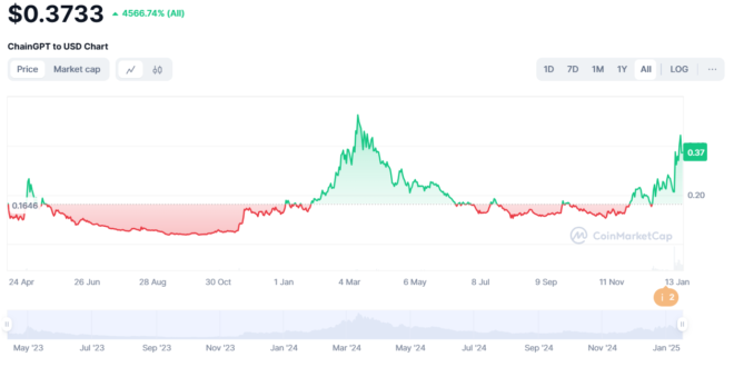 Prediksi Harga AI Coin?